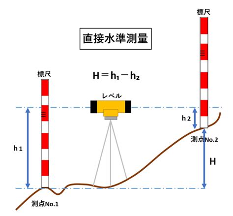 測量法|測量法（概要）